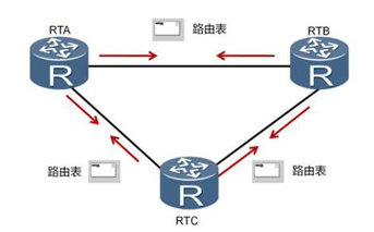 工業(yè)路由器的三大重點動態(tài)路由協(xié)議解析