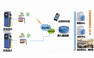 5G時(shí)代，嵌入了dtu工業(yè)級(jí)路由器的充電樁將緩解電動(dòng)汽車(chē)充電難題