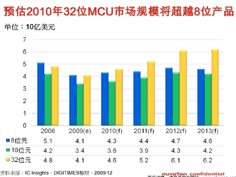 Cortext M出貨量猛增，ARM收版稅到手軟(電子工程專輯)