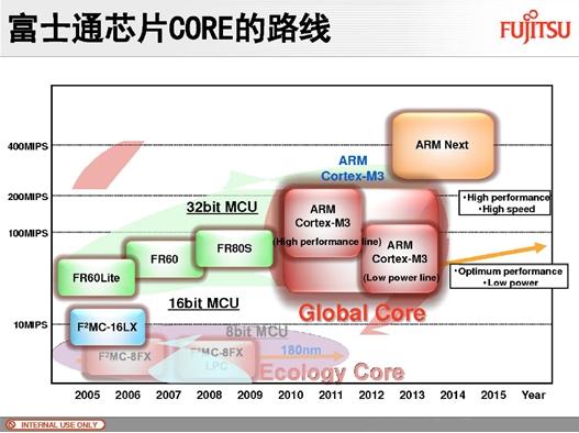 Cortext M出貨量猛增，ARM收版稅到手軟(電子工程專輯)