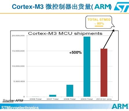 Cortext M出貨量猛增，ARM收版稅到手軟(電子工程專輯)