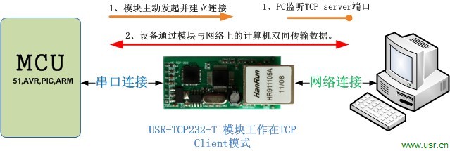 串口轉(zhuǎn)網(wǎng)絡(luò)模塊工作模式TCP Client