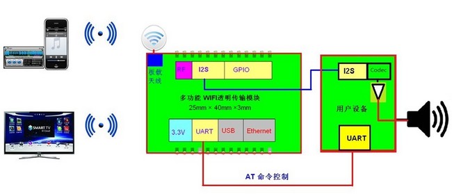 wifi音頻方案