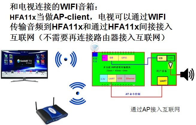 多媒體聯(lián)網(wǎng) WIFI音箱