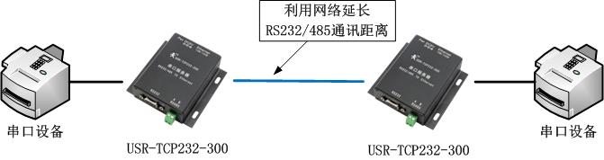 利用串口服務器實現(xiàn)延長串口通訊距離