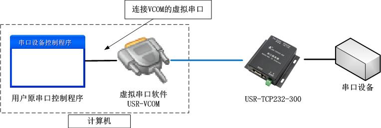 利用虛擬串口軟件和串口服務器組合實現(xiàn)原串口程序遠程控制設備