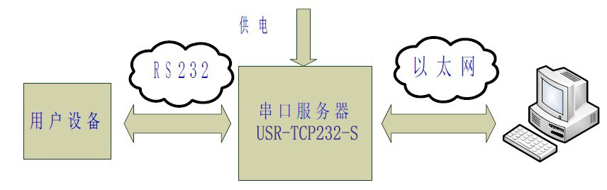 RS232與以太網(wǎng)通訊的透明傳輸