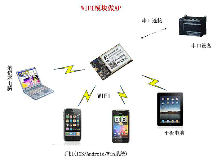 WIFI模塊 AP熱點模式