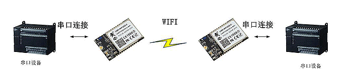 WIFI模塊 無線串口線