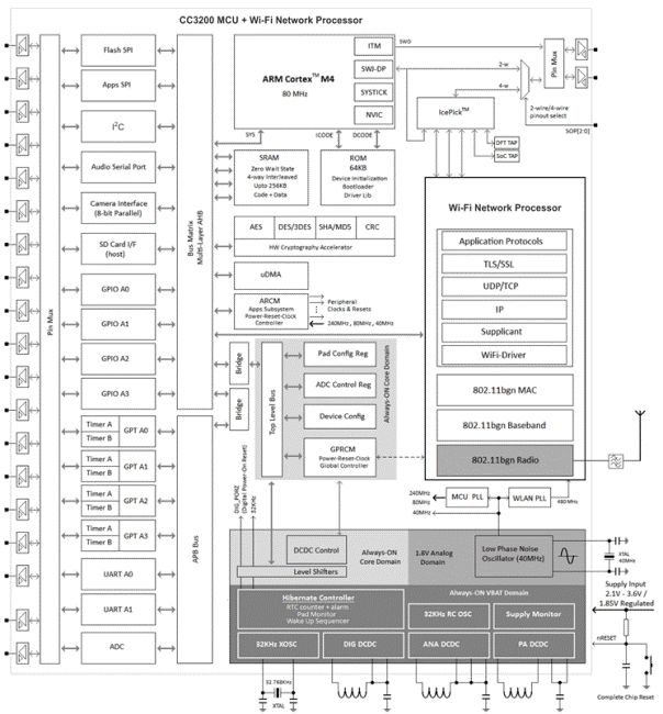 TI推出物聯(lián)網(wǎng)應(yīng)用新型 SimpleLink WiFi CC3100 和 CC3200 平臺