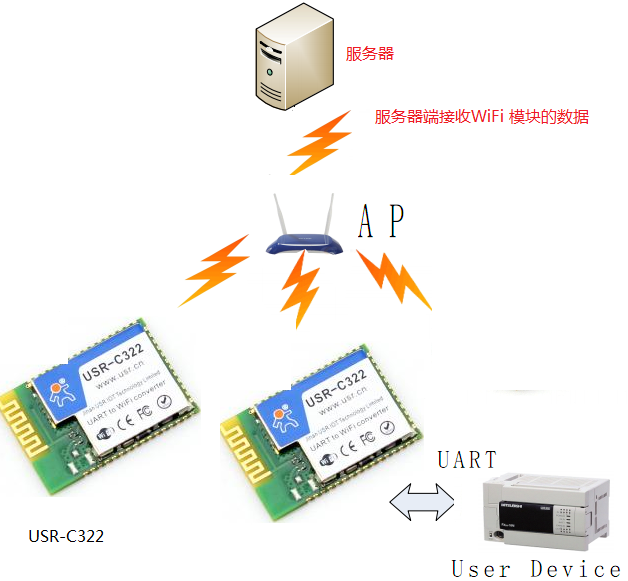 WIFI模塊 服務器