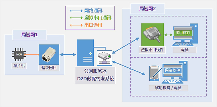 超級(jí)網(wǎng)口加云服務(wù)器和虛擬串口軟件實(shí)現(xiàn)遠(yuǎn)程數(shù)據(jù)交互