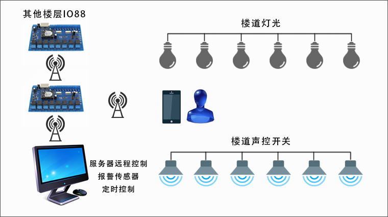 智能控制板的樓宇的應(yīng)用