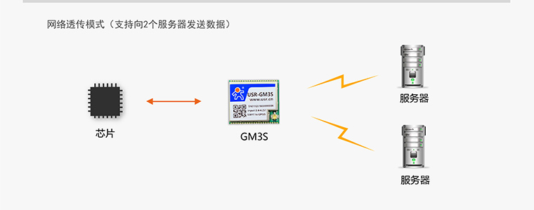 GPRS模塊-無線數(shù)傳模塊-通訊模塊-gprs通信模塊-gprs終端設(shè)備