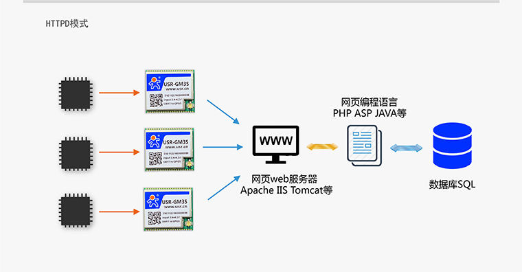 GPRS模塊-無線數(shù)傳模塊-通訊模塊-gprs通信模塊-gprs終端設(shè)備