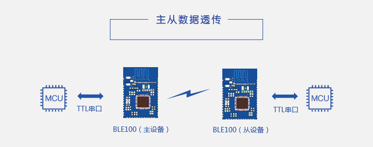 無線數(shù)據(jù)傳輸