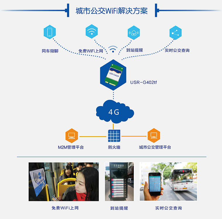 4G模塊城市公交