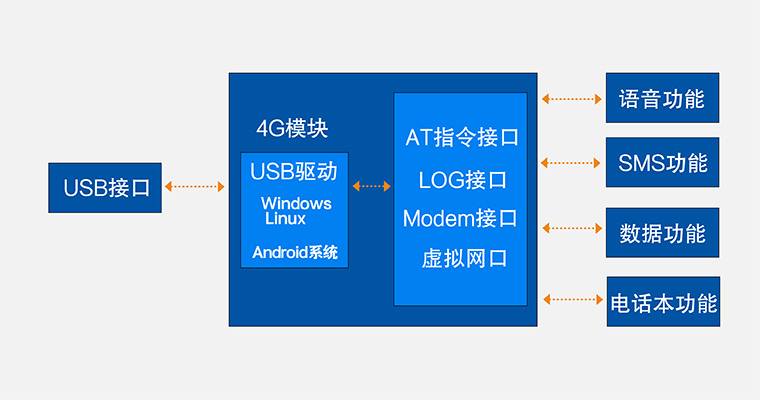 4G模塊 功能圖