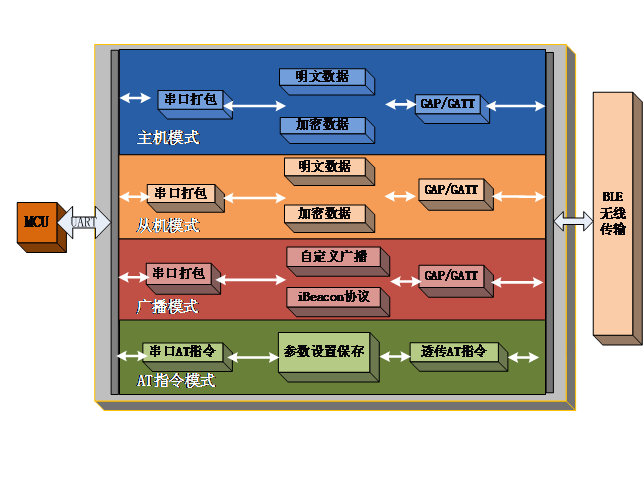 BLE100藍牙模組產(chǎn)品功能圖