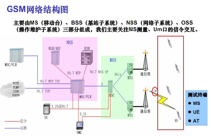 Gsm網(wǎng)絡(luò)結(jié)構(gòu)圖