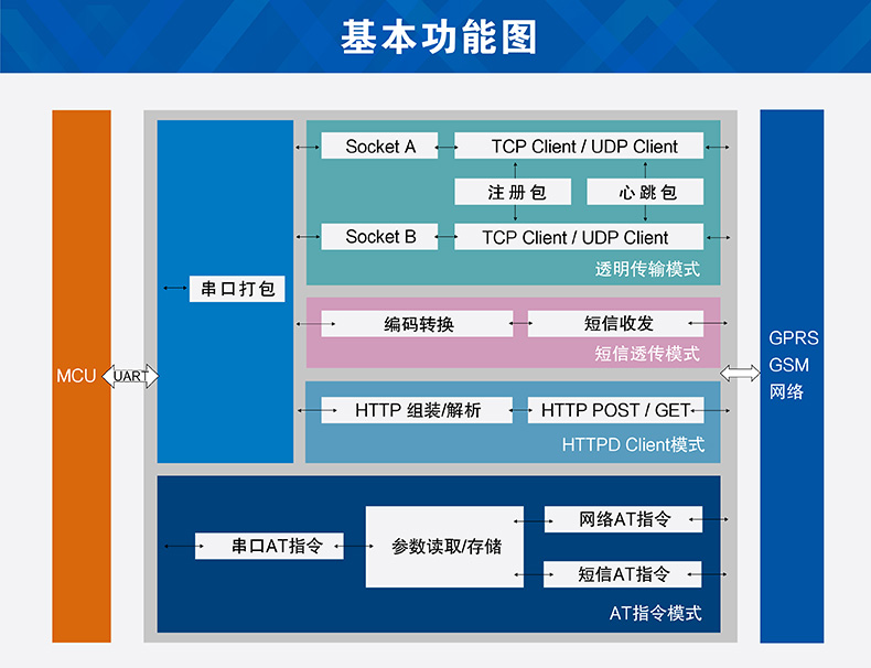 GPRS模塊功能結構