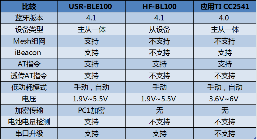 各版本型號藍牙模塊功能比較