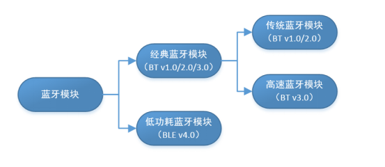 藍(lán)牙模塊的分類