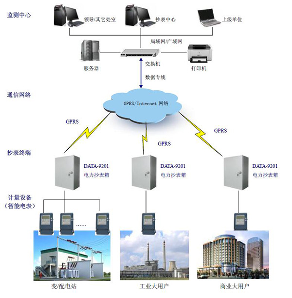 GPRS模塊可以讓我們享受什么