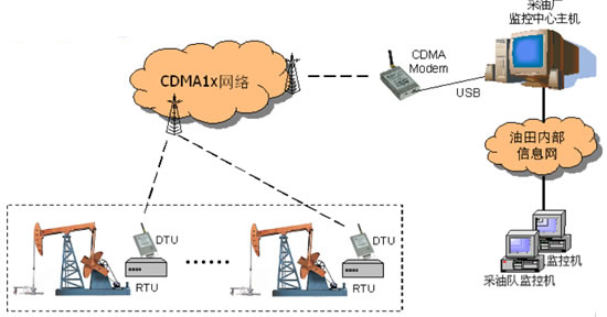 GPRS模塊無線透傳實現(xiàn)油井監(jiān)控系統(tǒng)