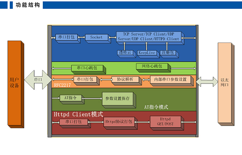 高性價(jià)比串口聯(lián)網(wǎng)模塊 T2功能架構(gòu)