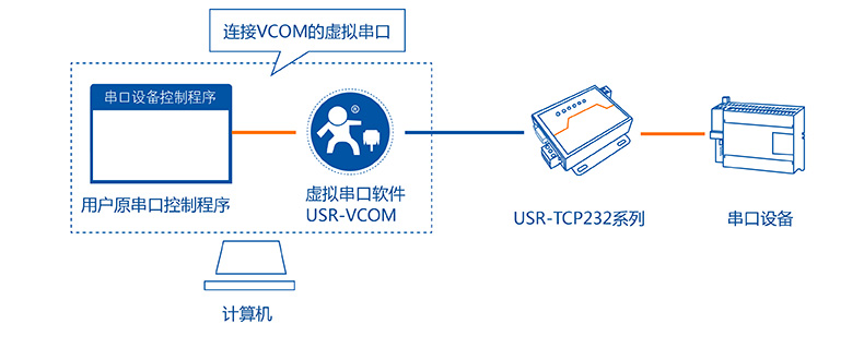 T2的虛擬串口