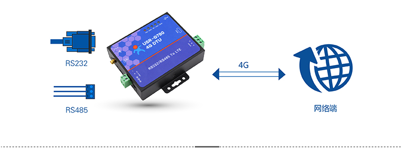 4G DTU網絡透傳