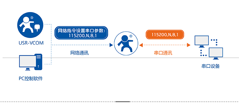 DTU同步串口波特率