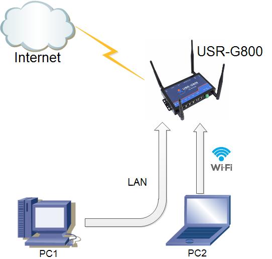 如何配置4G工業(yè)路由器