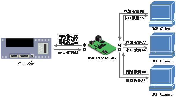 常見的串口服務(wù)器工作模式：TCP Server模式