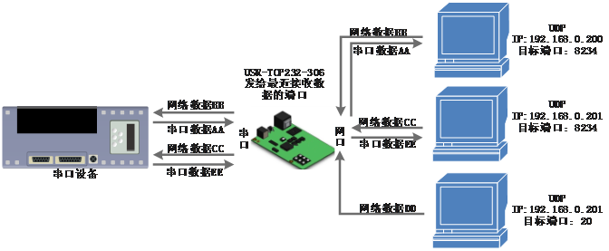 常見的串口服務(wù)器工作模式：UDP Server模式