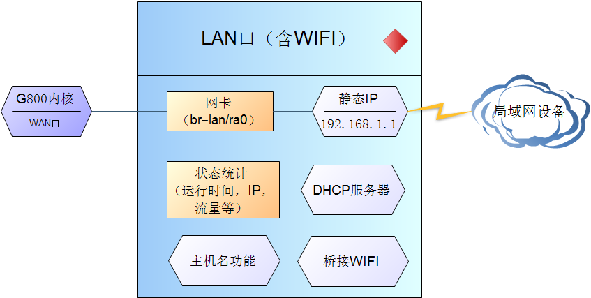 4G工業(yè)路由器的LAN接口說(shuō)明