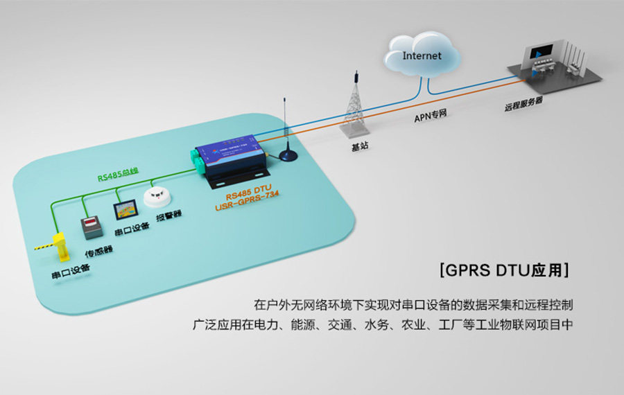 GPRS DTU應(yīng)用場景