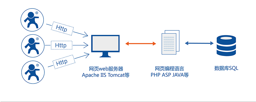 GPRS DTU手機透傳