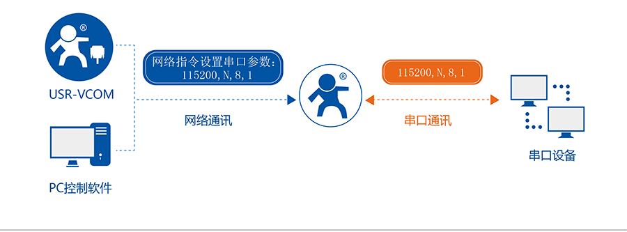 RJ45轉RS232\485\422單串口服務器的同步波特率