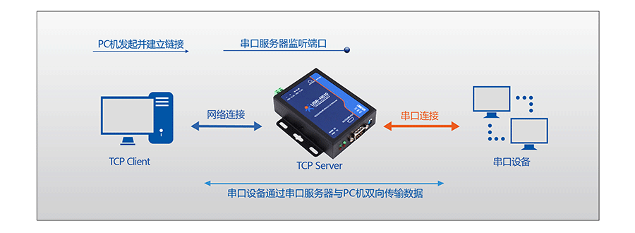 RJ45轉RS232\485\422單串口服務器的TCP Server