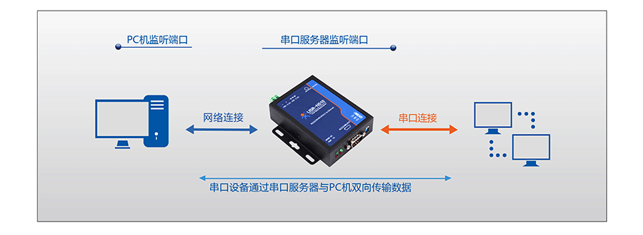 RJ45轉RS232\485\422單串口服務器的UDP