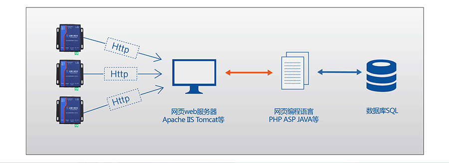 RJ45轉RS232\485\422單串口服務器的HTTPD Client