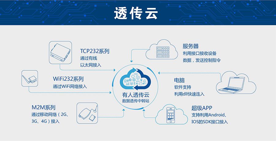 低功耗嵌入式串口轉(zhuǎn)WIFI模塊：有人透傳云