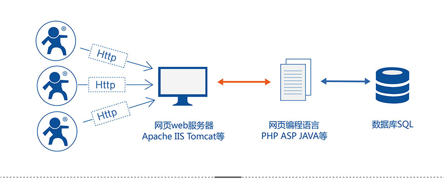 4G DTU_ 路由器的HTTPD Client模式