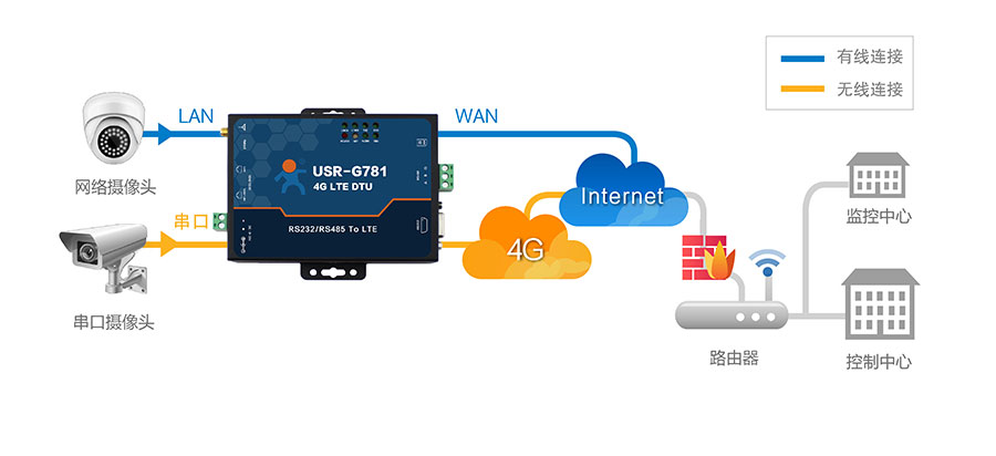 4G DTU_ 路由器的視頻監(jiān)控系統(tǒng)