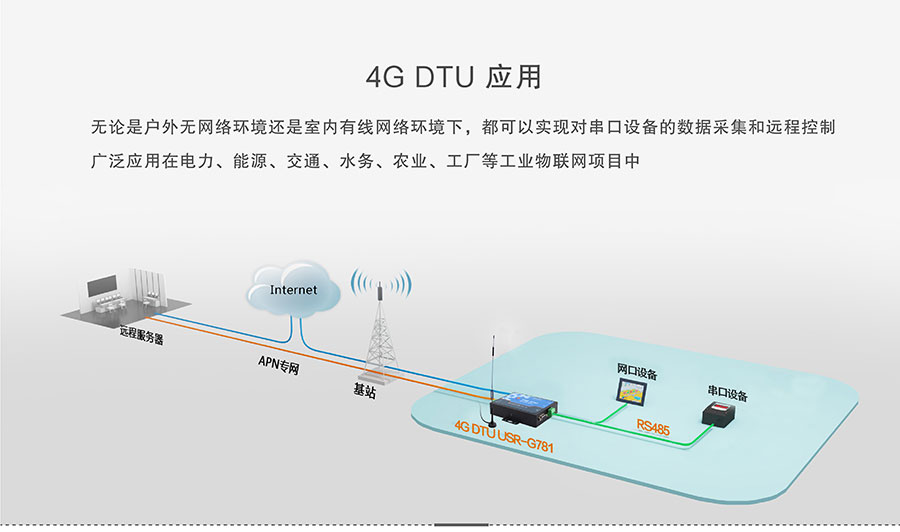 4G DTU_ 路由器的應(yīng)用連接說明