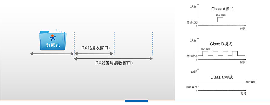 LoRa無線傳輸模塊的Class A工作模式