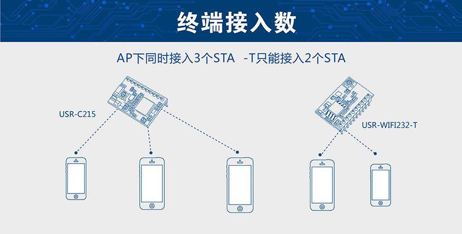 超低功耗串口轉(zhuǎn)WIFI模塊 超小尺寸的接入數(shù)量