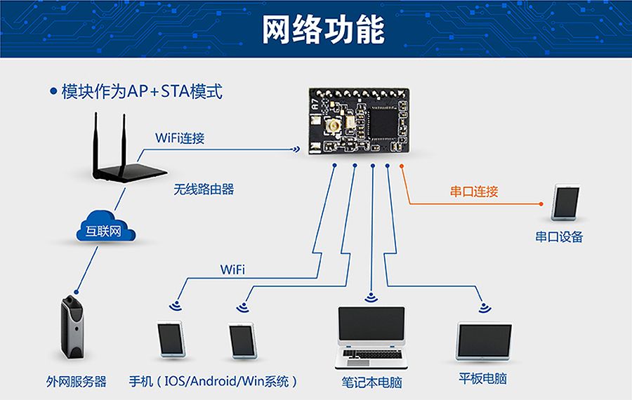 超低功耗串口轉(zhuǎn)WIFI模塊 超小尺寸的AP+STA模式